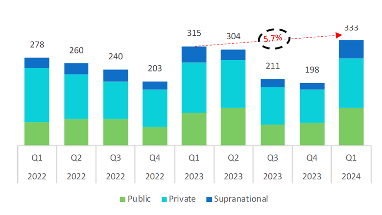2024-Q1-Quarterly-GSSS-bond-issuance-by-type-of-issuer-USD-bn